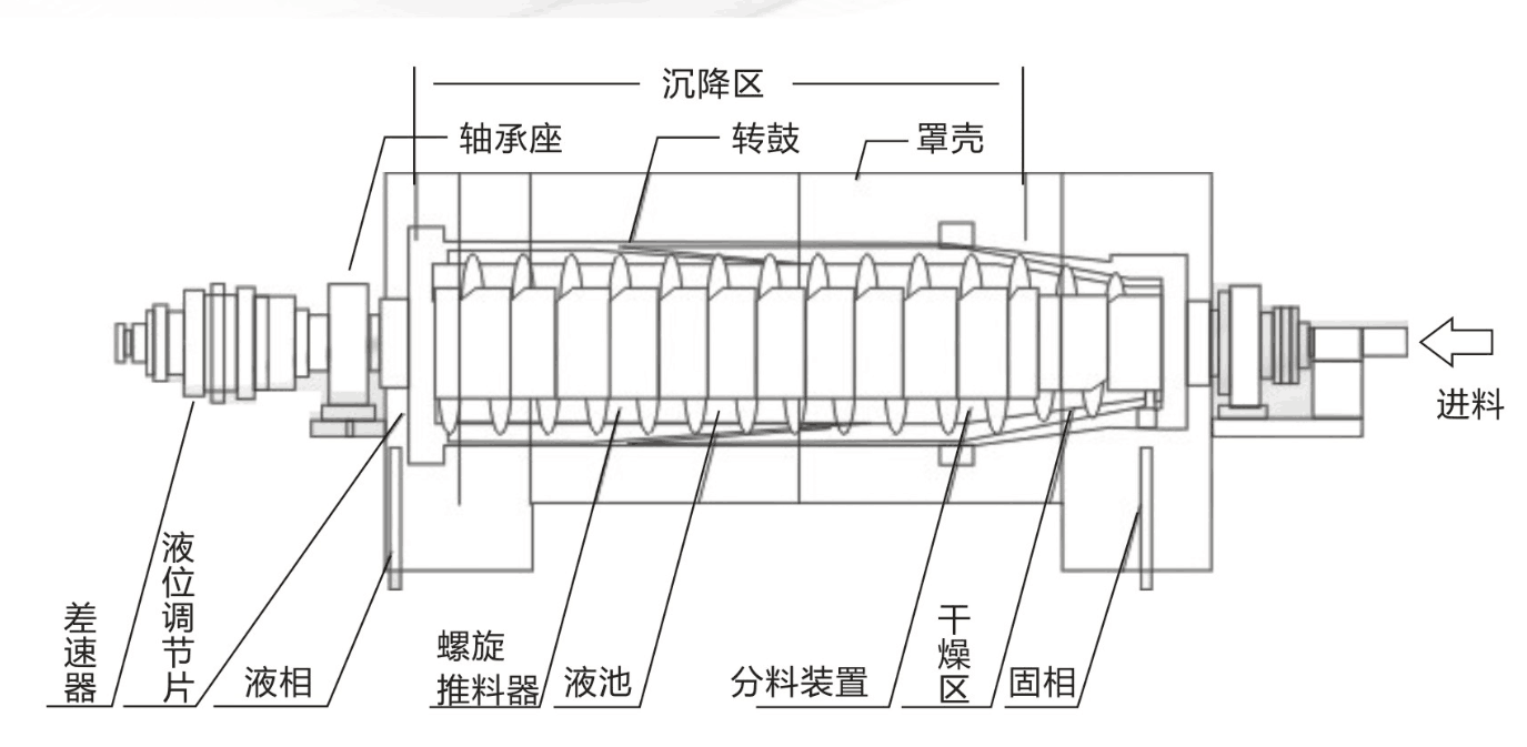 LW400臥螺沉降離心機(jī)